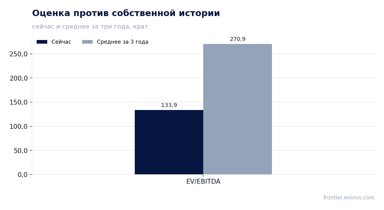 Оценка против собственной истории