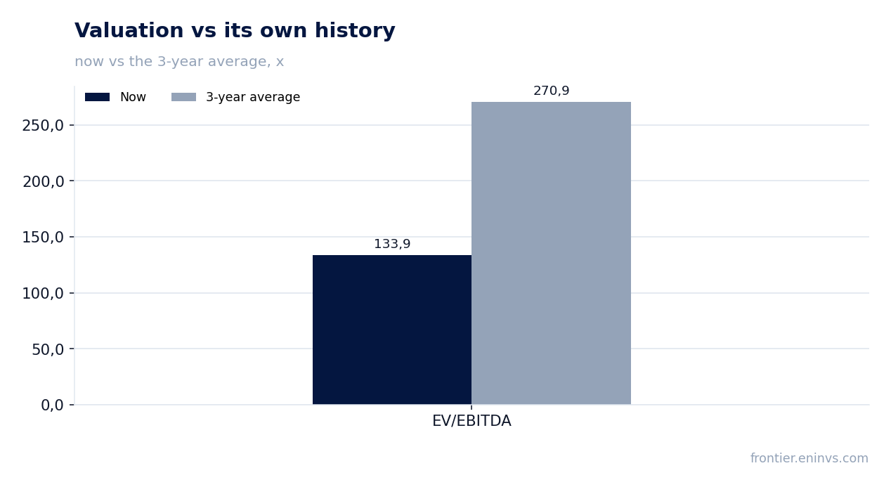 Valuation vs its own history