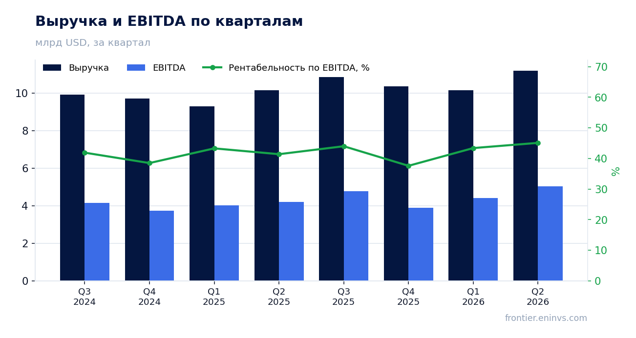 Выручка и EBITDA по кварталам