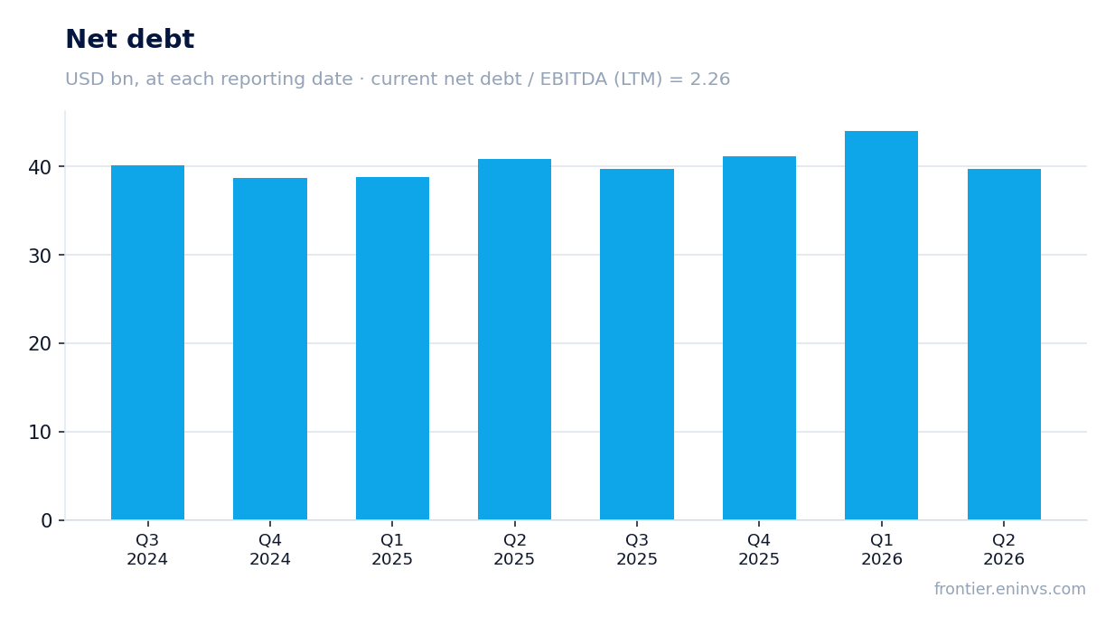 Net debt at reporting dates