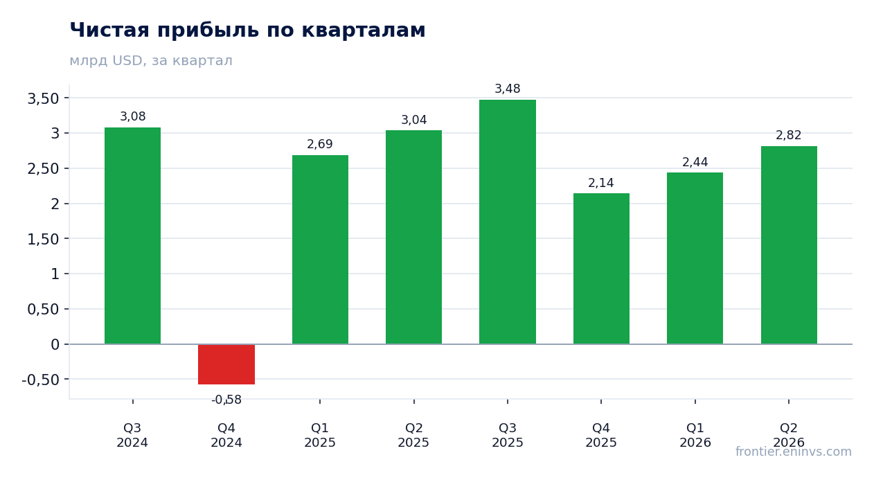 Чистая прибыль по кварталам