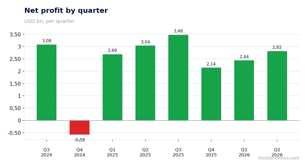 Net profit by quarter