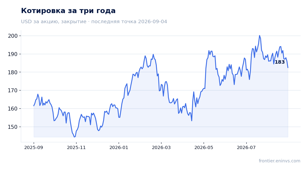 Котировка за три года