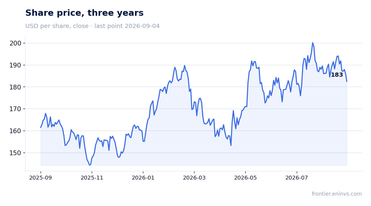 Share price, three years
