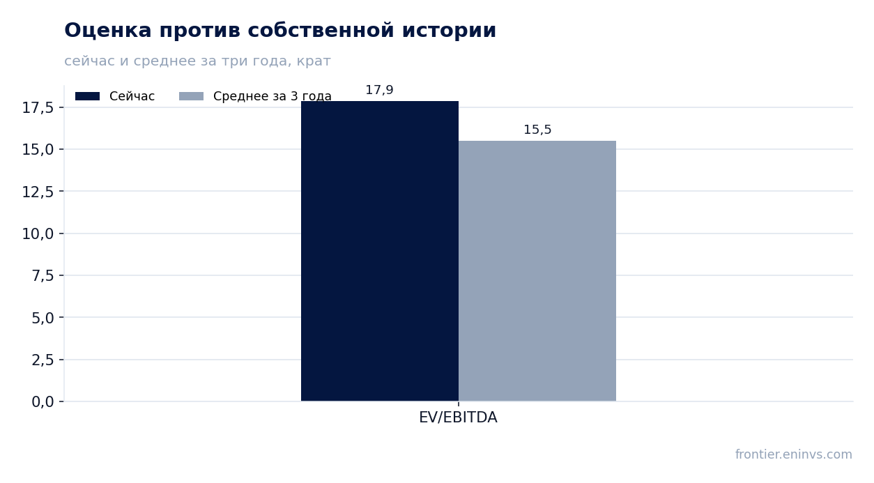 Оценка против собственной истории