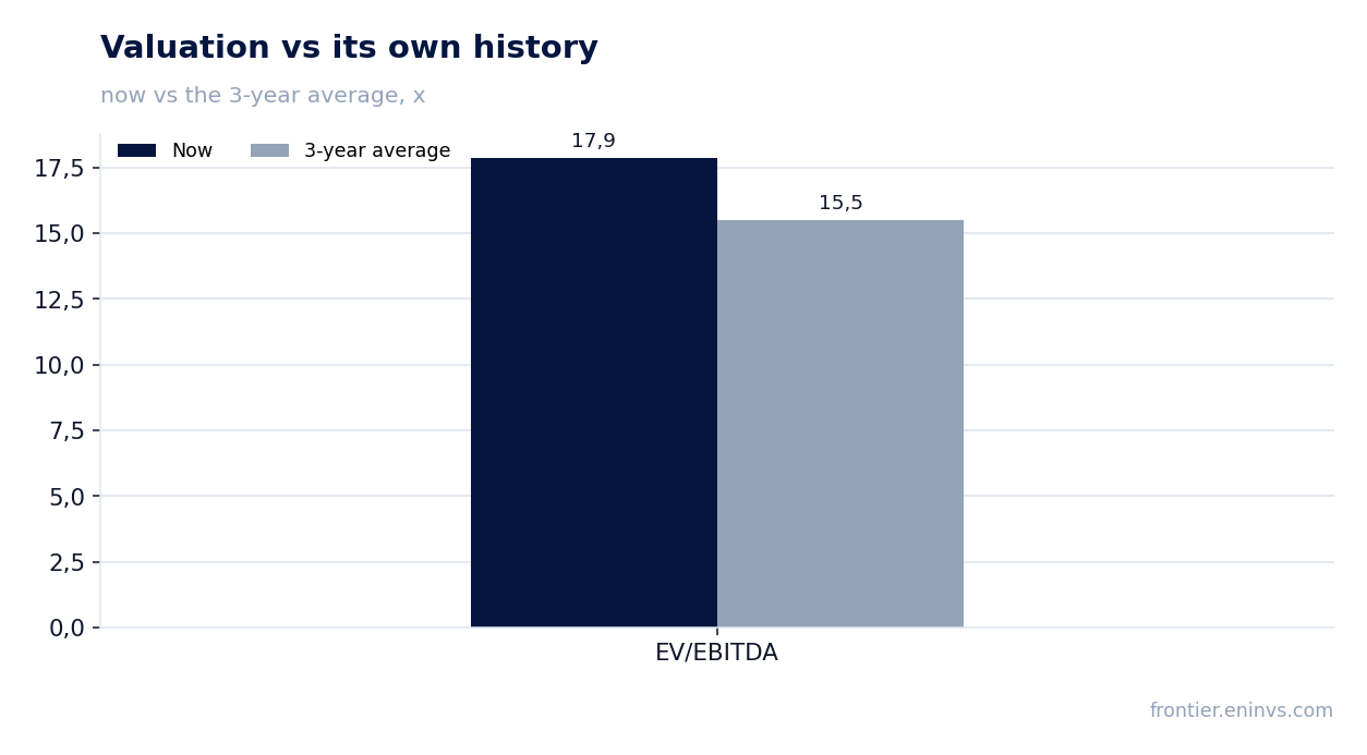 Valuation vs its own history