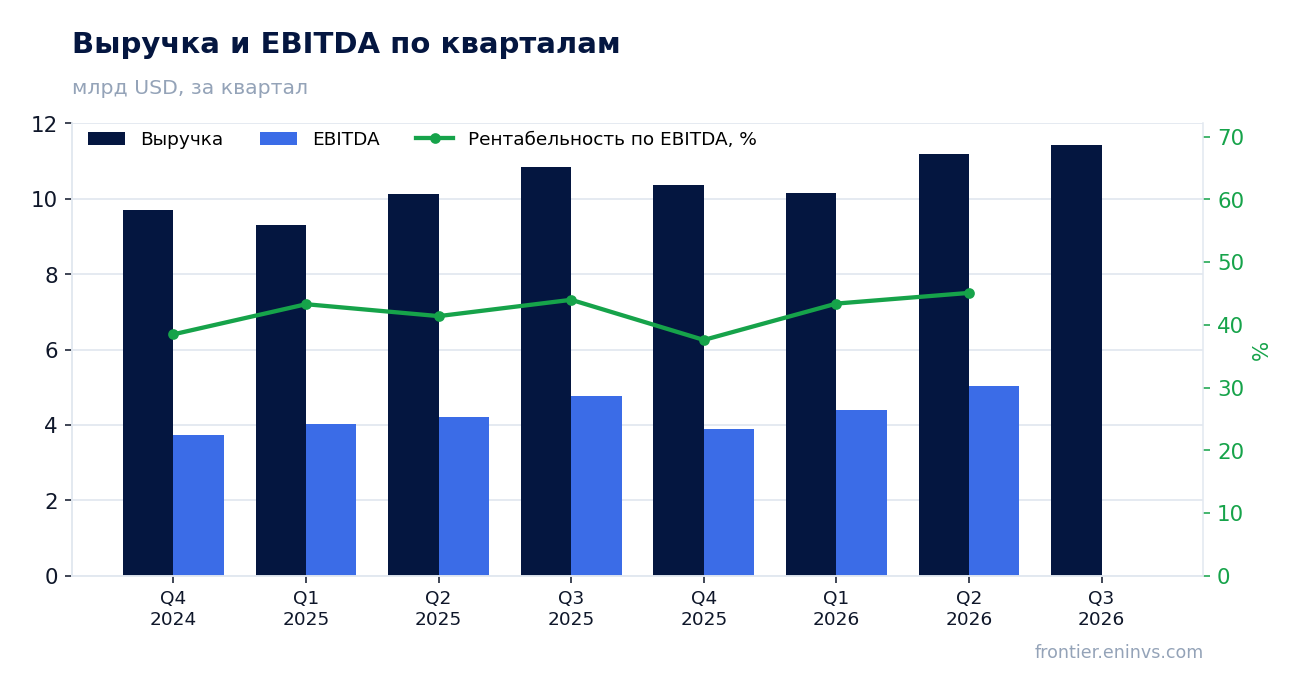 Выручка и EBITDA по кварталам
