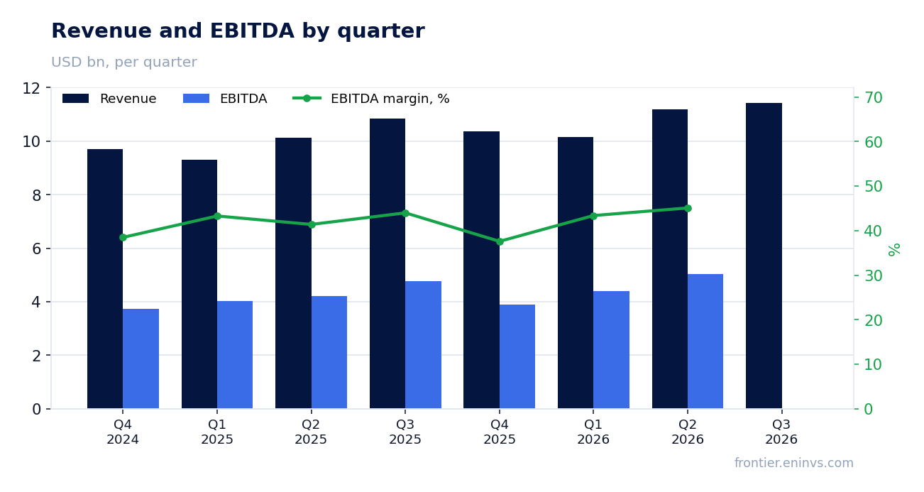 Revenue and EBITDA by quarter