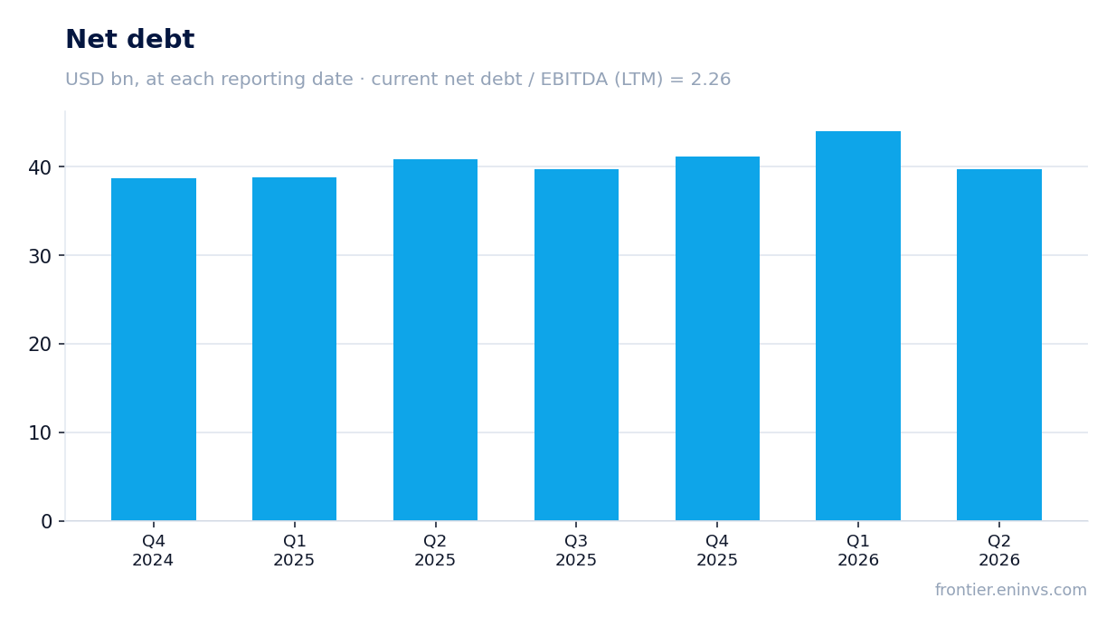 Net debt at reporting dates
