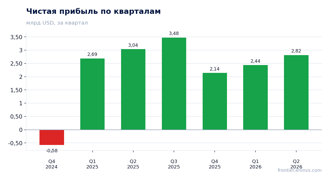 Чистая прибыль по кварталам