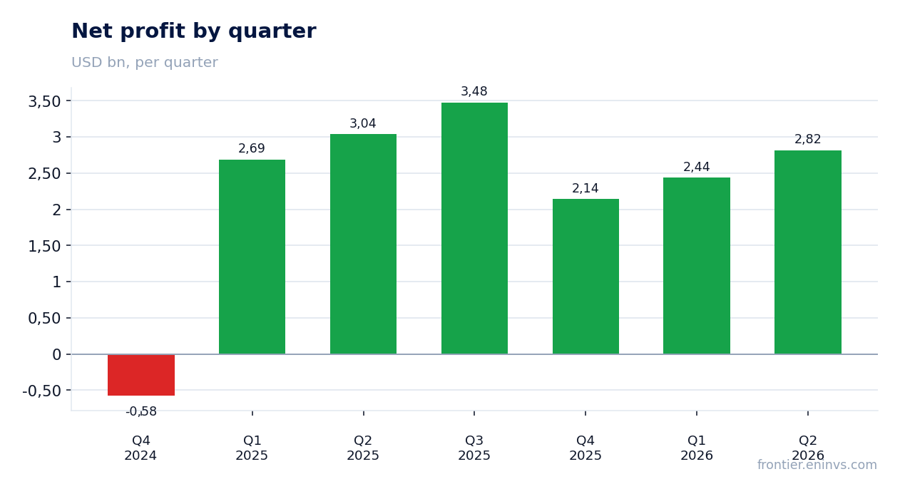 Net profit by quarter
