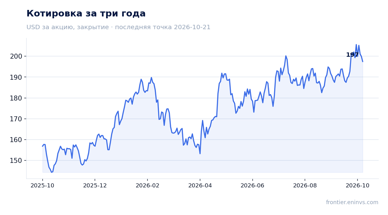 Котировка за три года