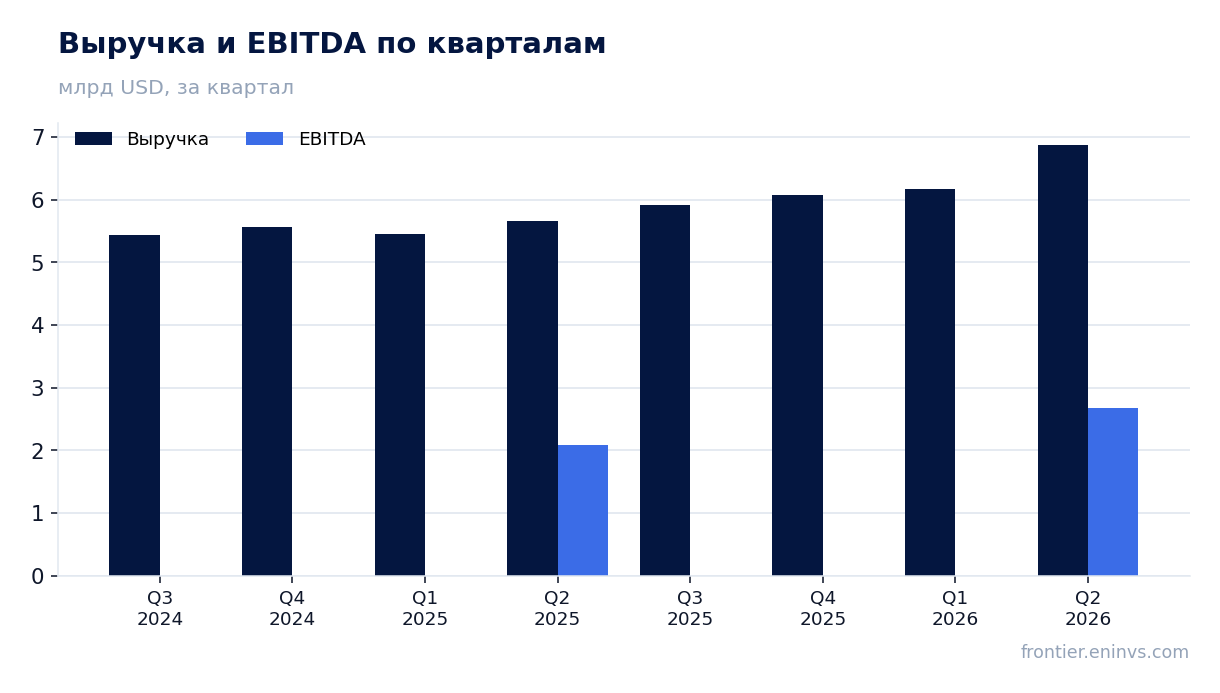 Выручка и EBITDA по кварталам