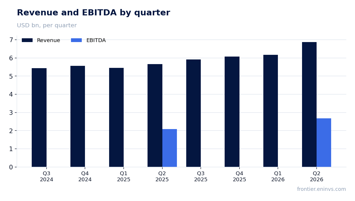 Revenue and EBITDA by quarter