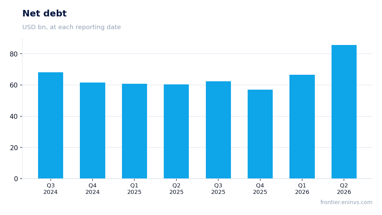 Net debt at reporting dates