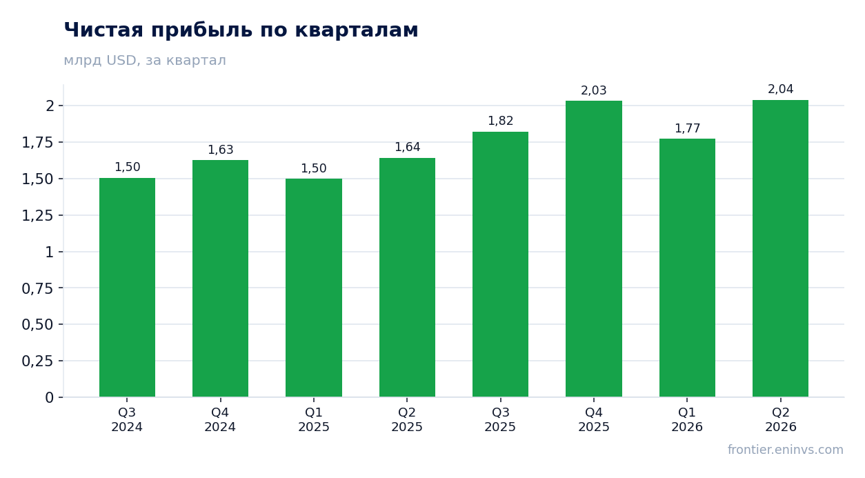 Чистая прибыль по кварталам