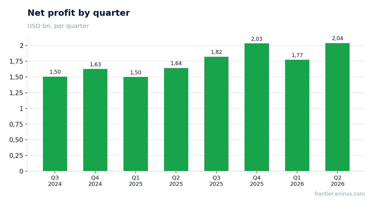 Net profit by quarter
