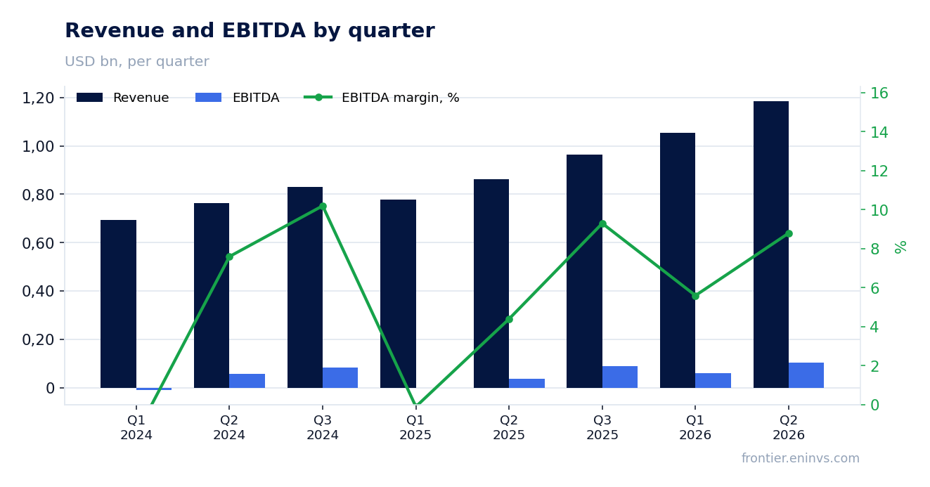 Revenue and EBITDA by quarter