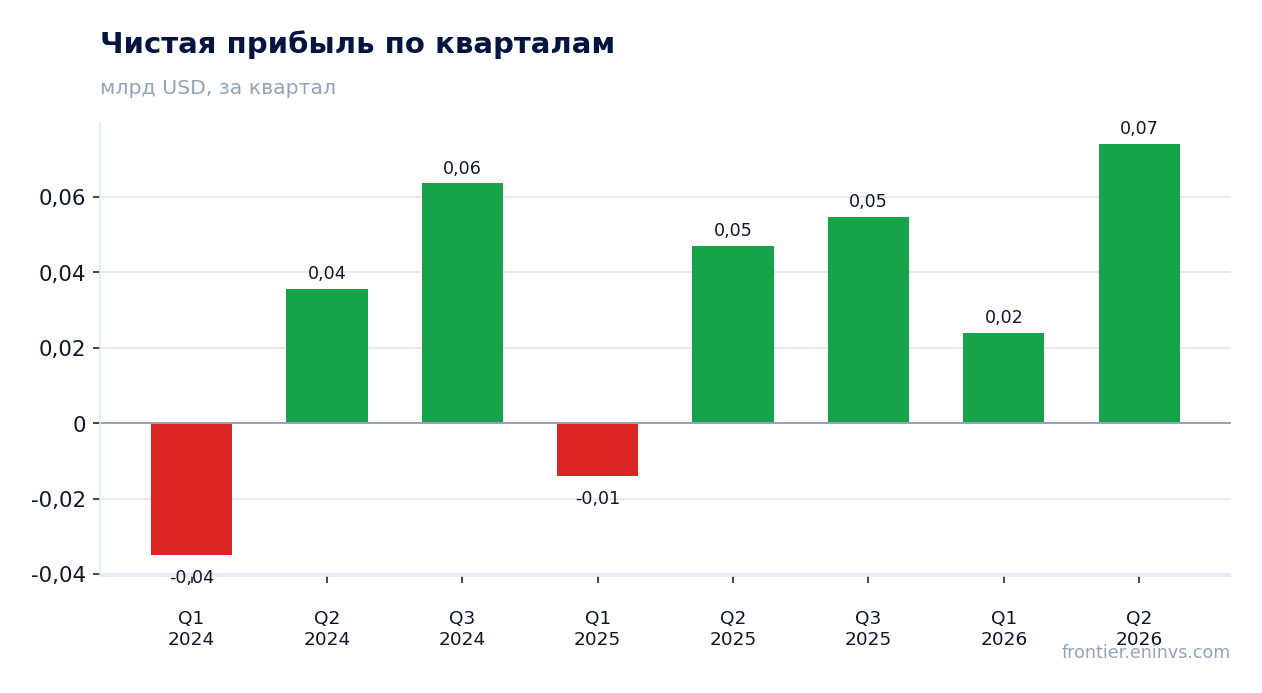 Чистая прибыль по кварталам
