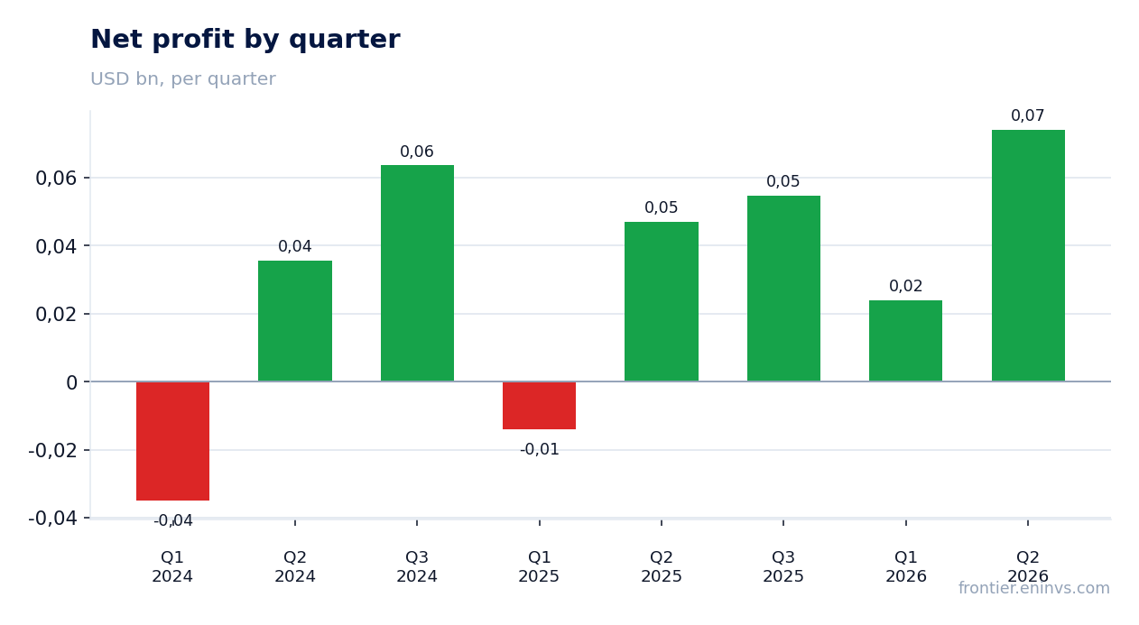 Net profit by quarter
