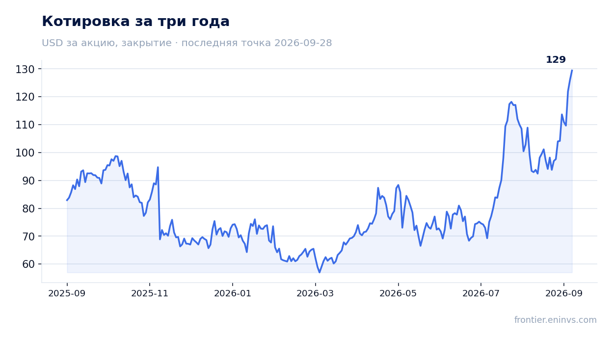 Котировка за три года