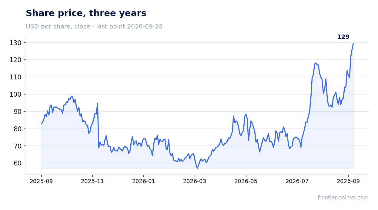 Share price, three years