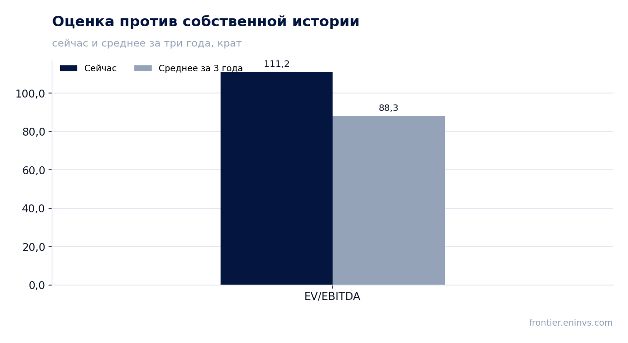 Оценка против собственной истории