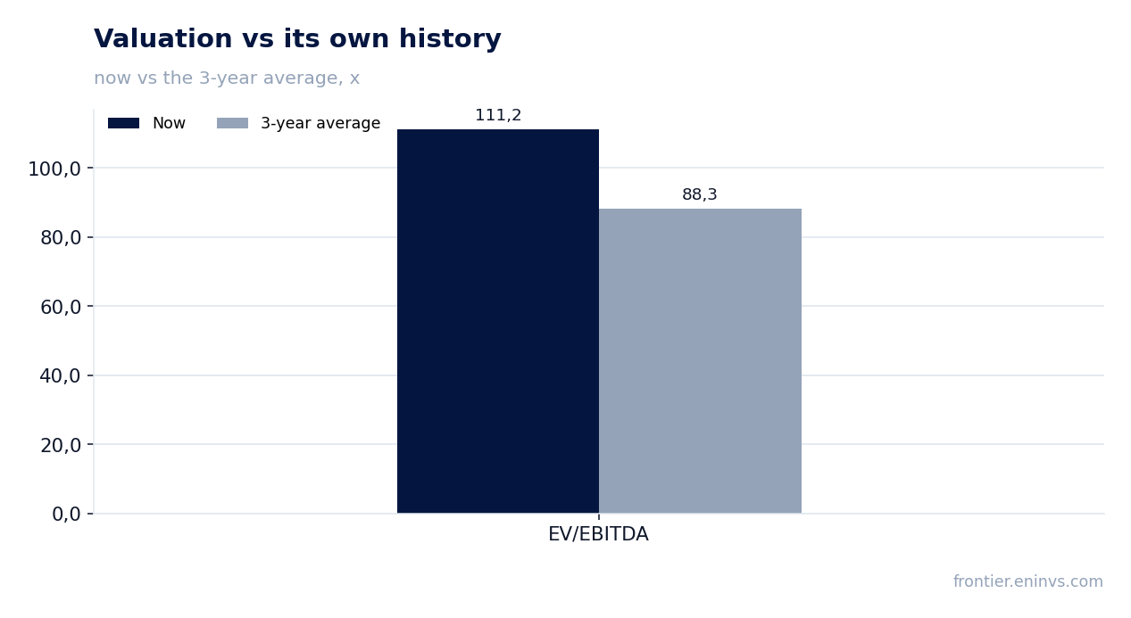 Valuation vs its own history