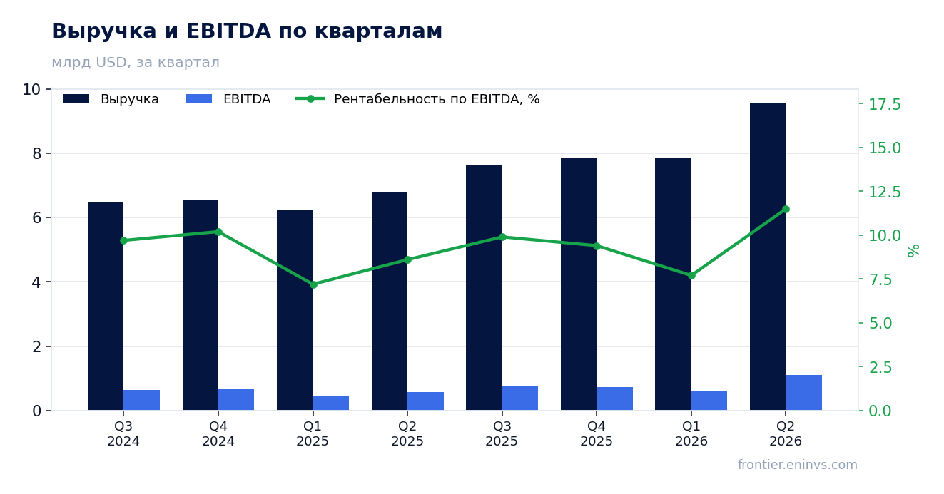 Выручка и EBITDA по кварталам