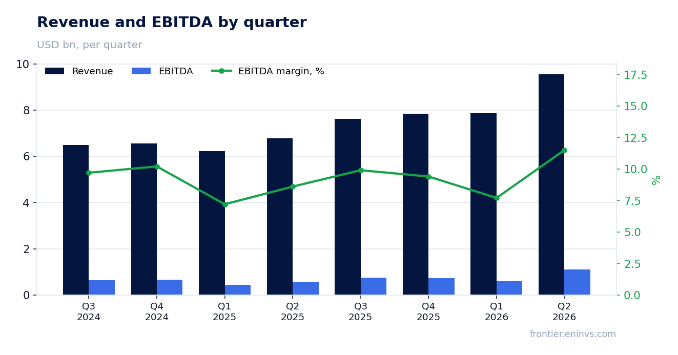 Revenue and EBITDA by quarter