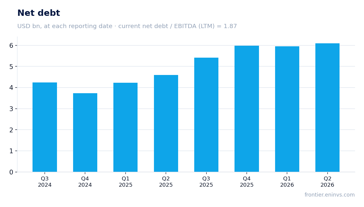 Net debt at reporting dates