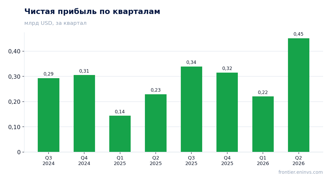Чистая прибыль по кварталам
