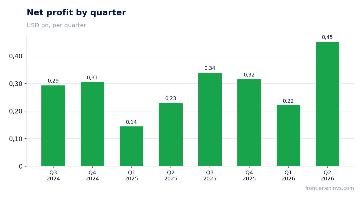 Net profit by quarter