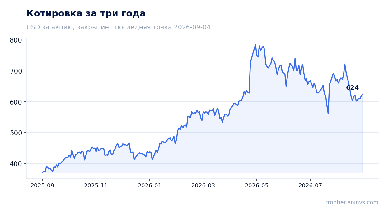 Котировка за три года