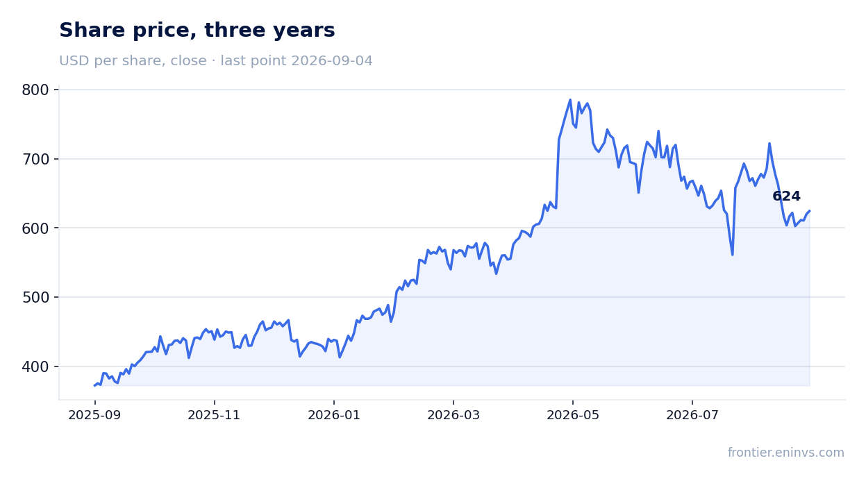 Share price, three years