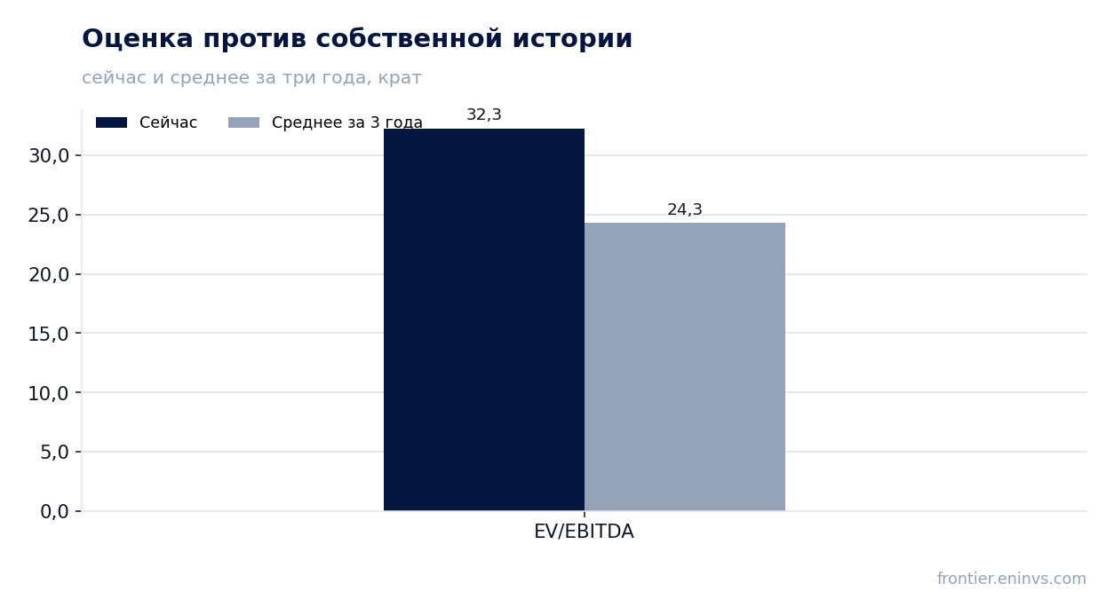 Оценка против собственной истории