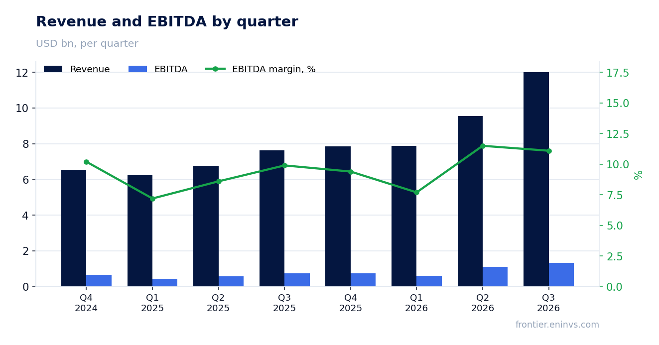 Revenue and EBITDA by quarter