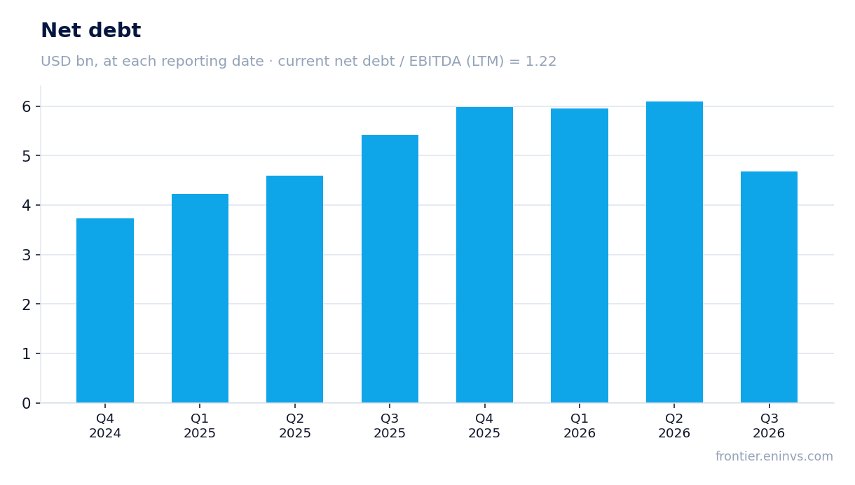 Net debt at reporting dates
