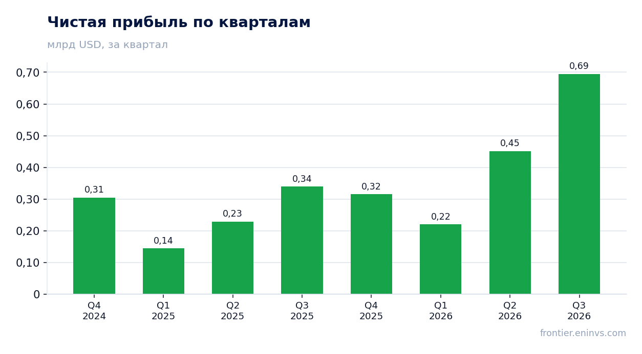 Чистая прибыль по кварталам