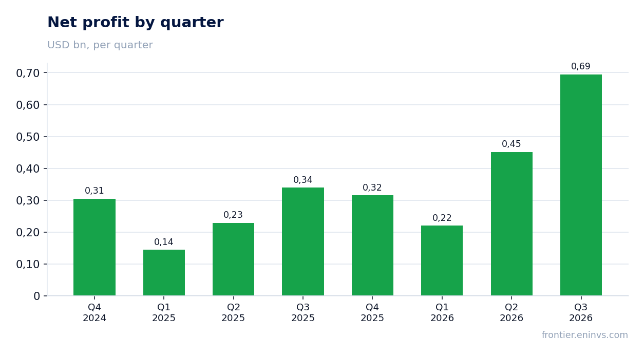 Net profit by quarter
