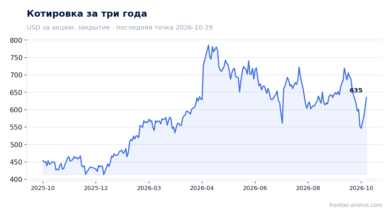 Котировка за три года