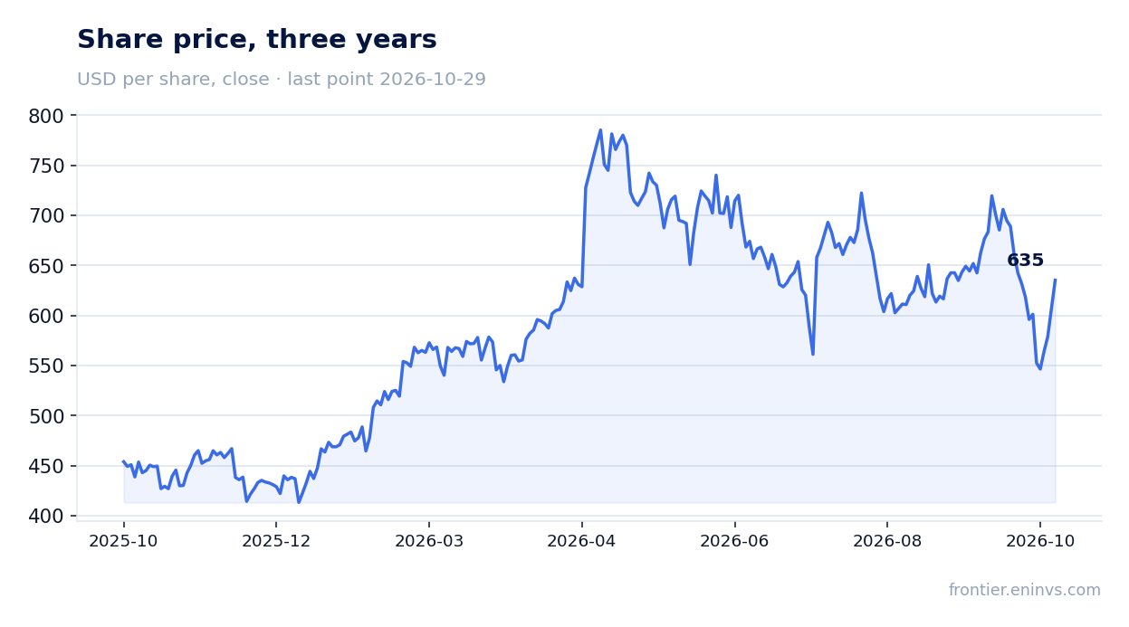 Share price, three years