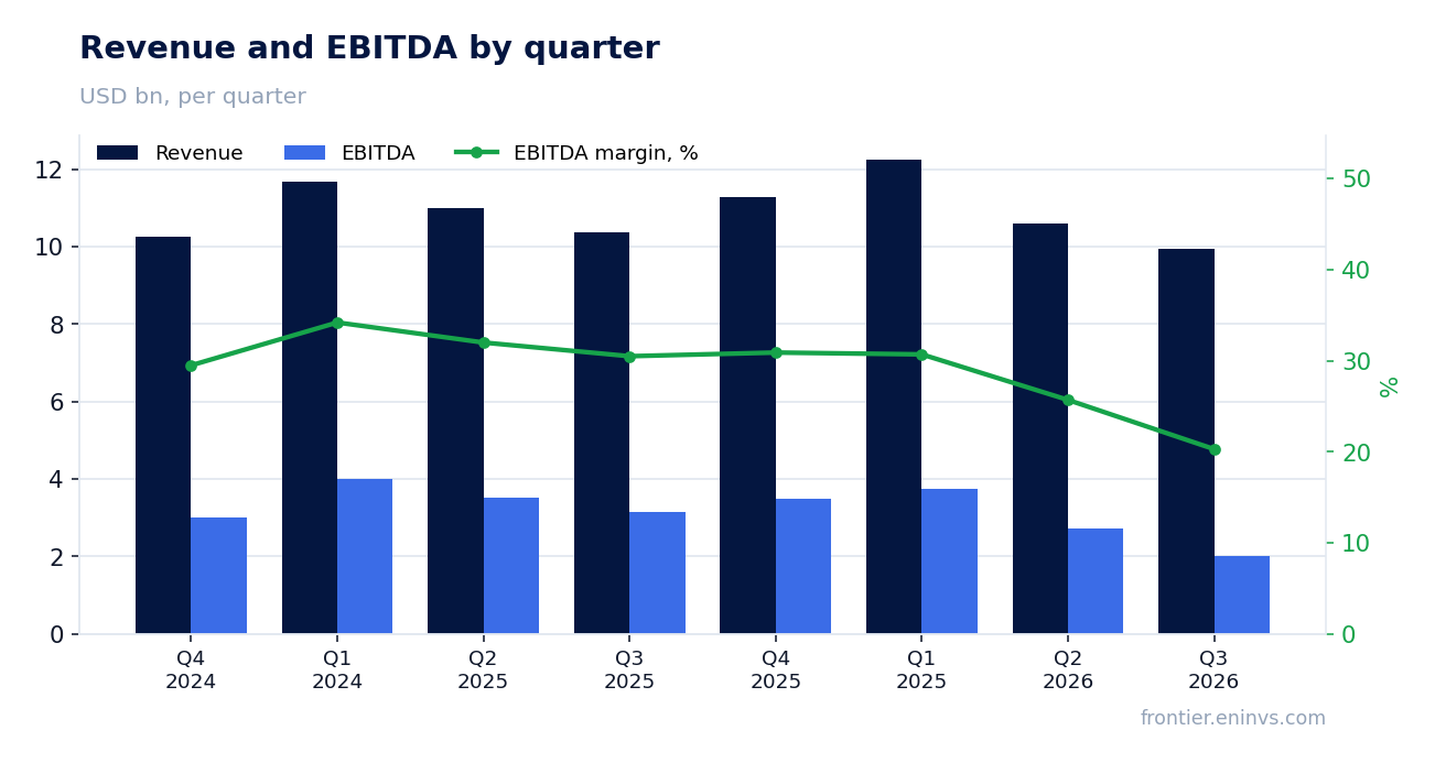 Revenue and EBITDA by quarter