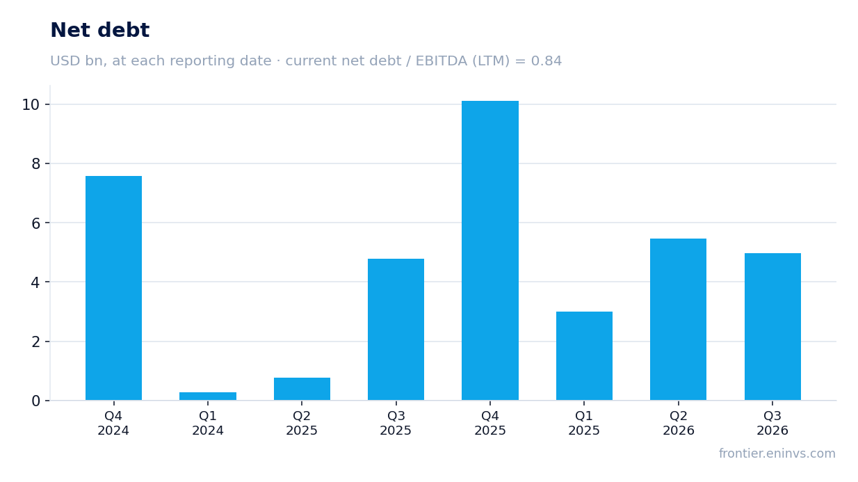 Net debt at reporting dates