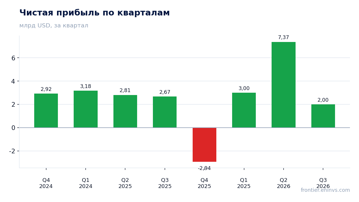 Чистая прибыль по кварталам