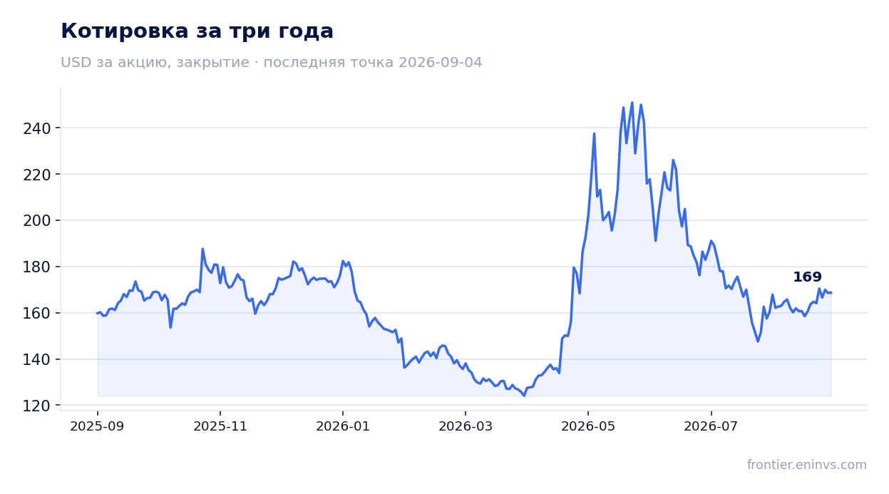 Котировка за три года