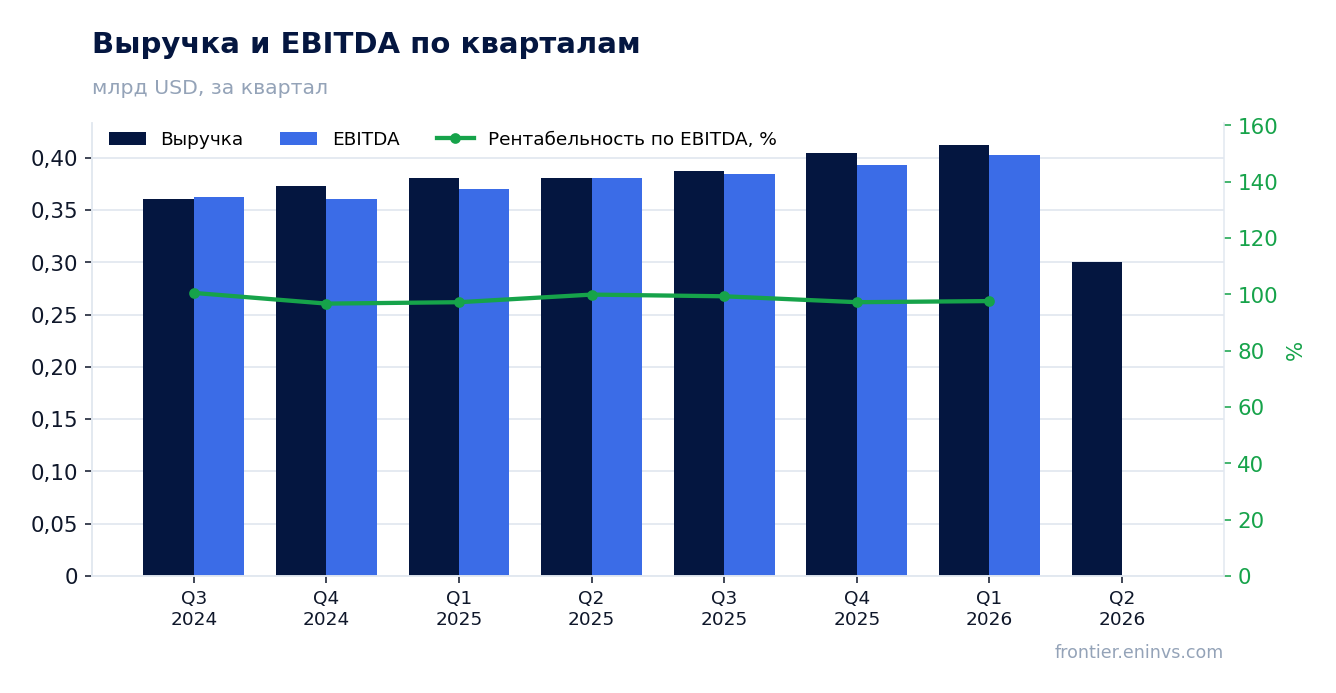 Выручка и EBITDA по кварталам