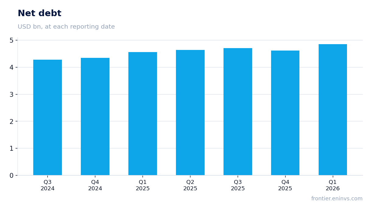 Net debt at reporting dates