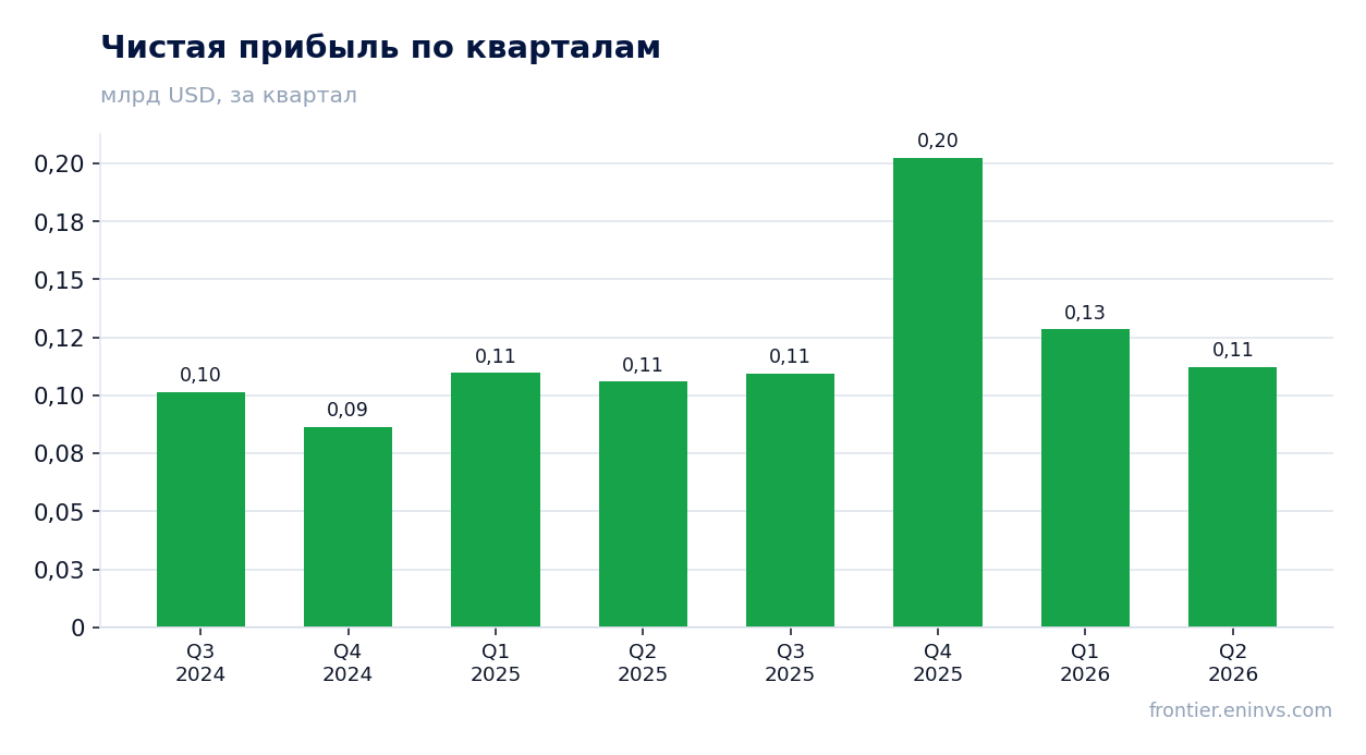Чистая прибыль по кварталам