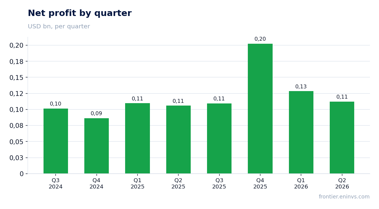Net profit by quarter